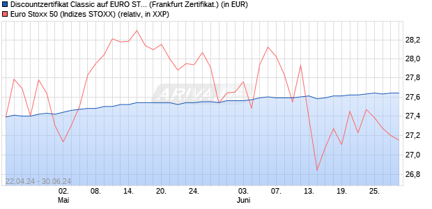 Discountzertifikat Classic auf EURO STOXX 50 [Socie. (WKN: SW9A0R) Chart