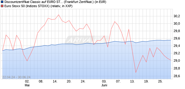 Discountzertifikat Classic auf EURO STOXX 50 [Socie. (WKN: SW9A0V) Chart