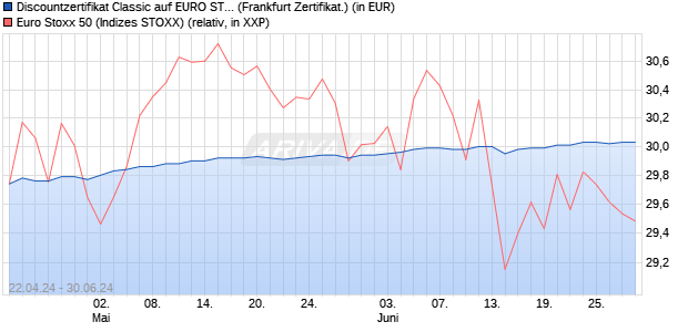 Discountzertifikat Classic auf EURO STOXX 50 [Socie. (WKN: SW9A0W) Chart