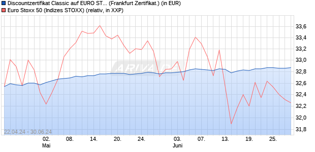 Discountzertifikat Classic auf EURO STOXX 50 [Socie. (WKN: SW9A02) Chart