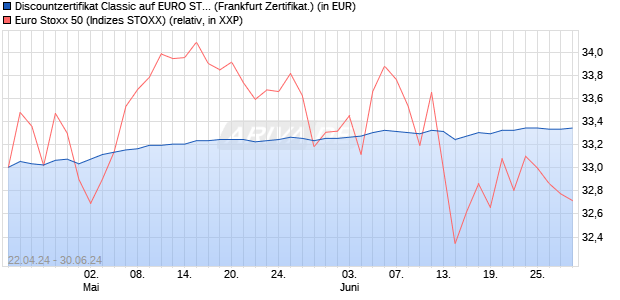 Discountzertifikat Classic auf EURO STOXX 50 [Socie. (WKN: SW9A03) Chart