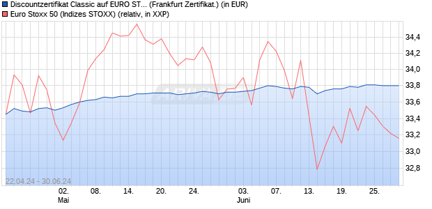 Discountzertifikat Classic auf EURO STOXX 50 [Socie. (WKN: SW9A04) Chart
