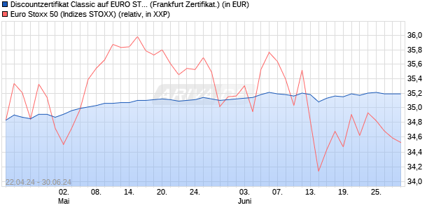 Discountzertifikat Classic auf EURO STOXX 50 [Socie. (WKN: SW9A07) Chart
