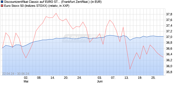 Discountzertifikat Classic auf EURO STOXX 50 [Socie. (WKN: SW9A1B) Chart