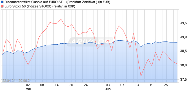 Discountzertifikat Classic auf EURO STOXX 50 [Socie. (WKN: SW9A1F) Chart
