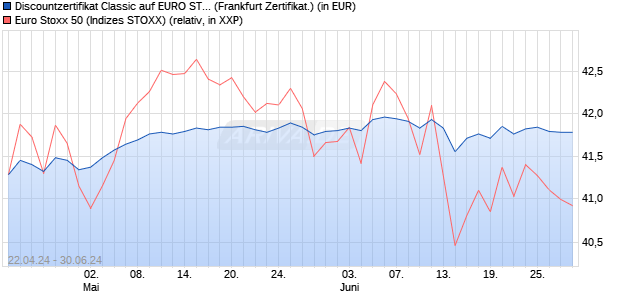 Discountzertifikat Classic auf EURO STOXX 50 [Socie. (WKN: SW9A1N) Chart