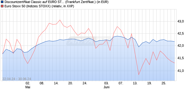Discountzertifikat Classic auf EURO STOXX 50 [Socie. (WKN: SW9A1P) Chart