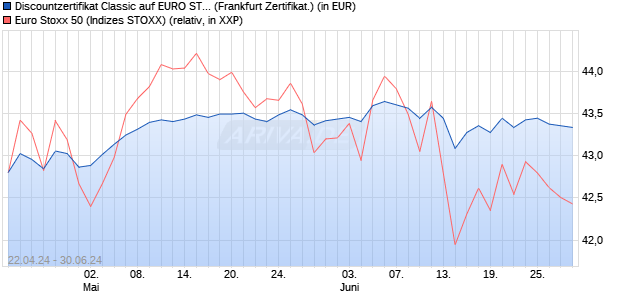 Discountzertifikat Classic auf EURO STOXX 50 [Socie. (WKN: SW9A1S) Chart