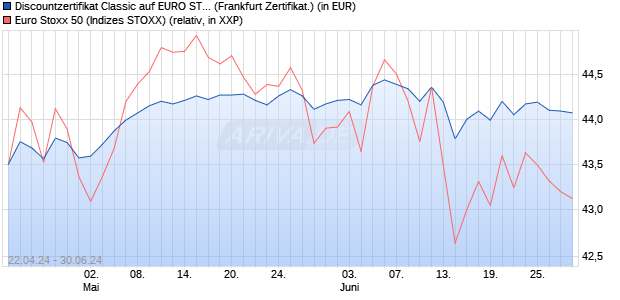 Discountzertifikat Classic auf EURO STOXX 50 [Socie. (WKN: SW9A1U) Chart