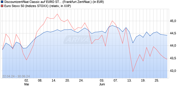 Discountzertifikat Classic auf EURO STOXX 50 [Socie. (WKN: SW9A1V) Chart