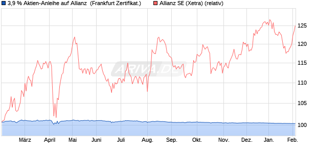 3,9 % Aktien-Anleihe auf Allianz [Landesbank Baden-. (WKN: LB47FD) Chart