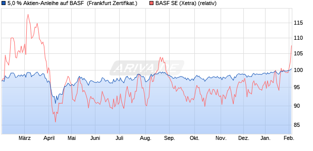 5,0 % Aktien-Anleihe auf BASF [Landesbank Baden-. (WKN: LB47FX) Chart