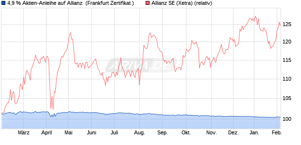 4,9 % Aktien-Anleihe auf Allianz [Landesbank Baden-. (WKN: LB47FE) Chart