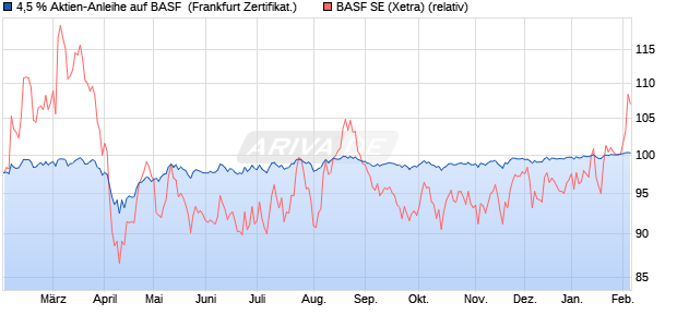 4,5 % Aktien-Anleihe auf BASF [Landesbank Baden-. (WKN: LB47FW) Chart