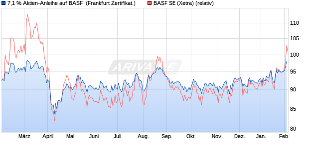 7,1 % Aktien-Anleihe auf BASF [Landesbank Baden-. (WKN: LB47G0) Chart