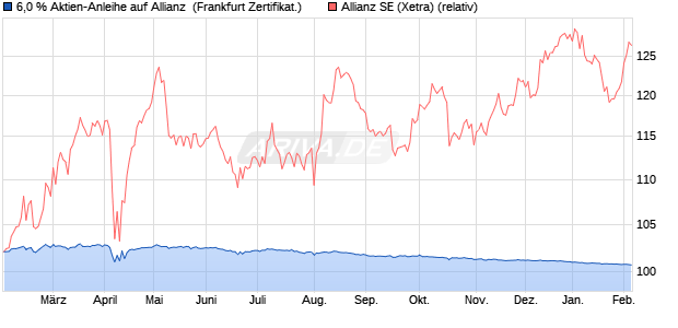 6,0 % Aktien-Anleihe auf Allianz [Landesbank Baden-. (WKN: LB47FF) Chart