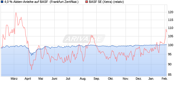 4,0 % Aktien-Anleihe auf BASF [Landesbank Baden-. (WKN: LB47FV) Chart