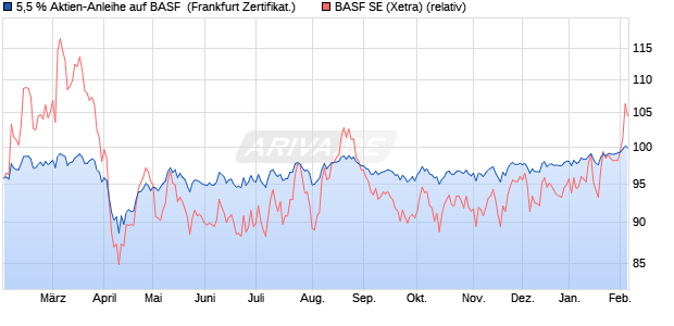 5,5 % Aktien-Anleihe auf BASF [Landesbank Baden-. (WKN: LB47FY) Chart