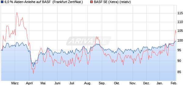 6,0 % Aktien-Anleihe auf BASF [Landesbank Baden-. (WKN: LB47FZ) Chart