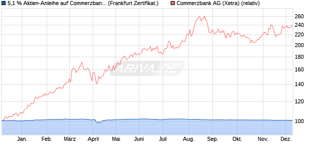 5,1 % Aktien-Anleihe auf Commerzbank [Landesbank. (WKN: LB47GS) Chart