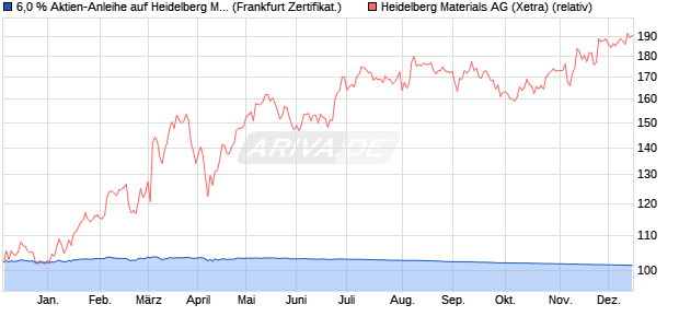 6,0 % Aktien-Anleihe auf Heidelberg Materials [Lande. (WKN: LB47JT) Chart