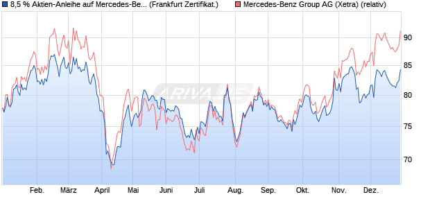8,5 % Aktien-Anleihe auf Mercedes-Benz Group [Land. (WKN: LB47L1) Chart