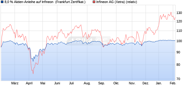 8,0 % Aktien-Anleihe auf Infineon [Landesbank Bade. (WKN: LB47KD) Chart