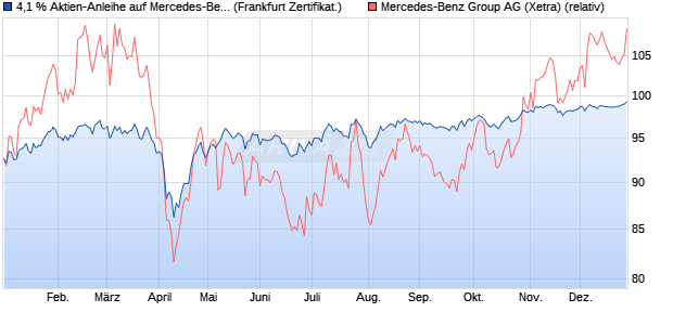 4,1 % Aktien-Anleihe auf Mercedes-Benz Group [Land. (WKN: LB47KX) Chart