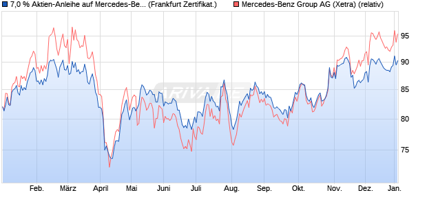7,0 % Aktien-Anleihe auf Mercedes-Benz Group [Land. (WKN: LB47L0) Chart