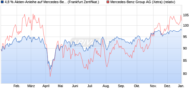 4,8 % Aktien-Anleihe auf Mercedes-Benz Group [Land. (WKN: LB47KY) Chart
