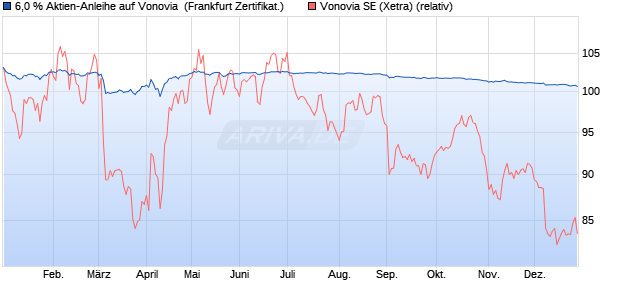 6,0 % Aktien-Anleihe auf Vonovia [Landesbank Baden. (WKN: LB47NG) Chart