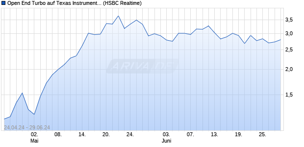 Open End Turbo auf Texas Instruments [HSBC Trinka. (WKN: HS65RA) Chart