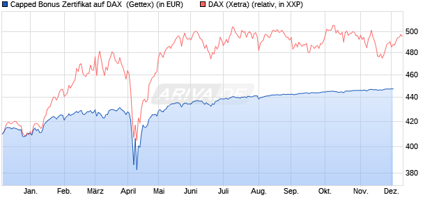 Capped Bonus Zertifikat auf DAX [Goldman Sachs Ba. (WKN: GG7AK2) Chart
