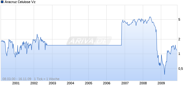 Aracruz Celulose Vz Chart