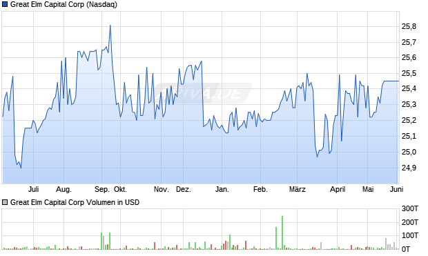 Great Elm Capital Aktie Chart