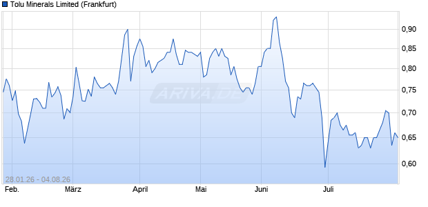 Tolu Minerals Limited Aktie Chart