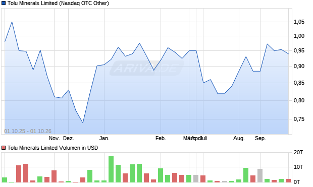 Tolu Minerals Limited Aktie Chart
