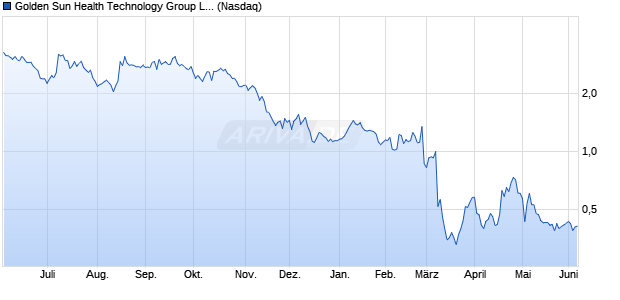 Golden Sun Health Technology Group Limited Aktie Chart
