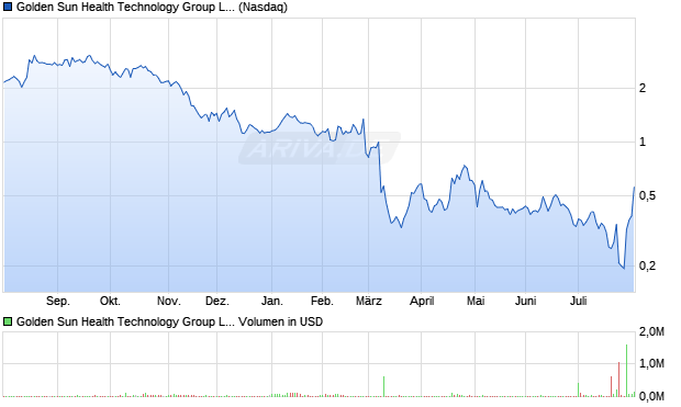 Golden Sun Health Technology Group Limited Aktie Chart