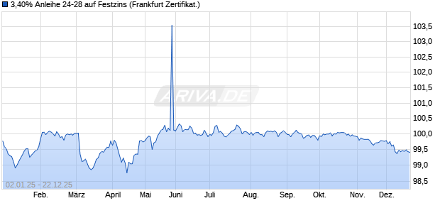 3,40% Anleihe 24-28 auf Festzins (WKN GF4JU9, ISIN XS2708191338) Chart