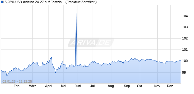 5,25% USD Anleihe 24-27 auf Festzins (WKN GF4JU8, ISIN XS2708192062) Chart
