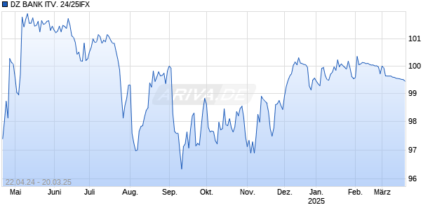 DZ BANK ITV. 24/25IFX Chart