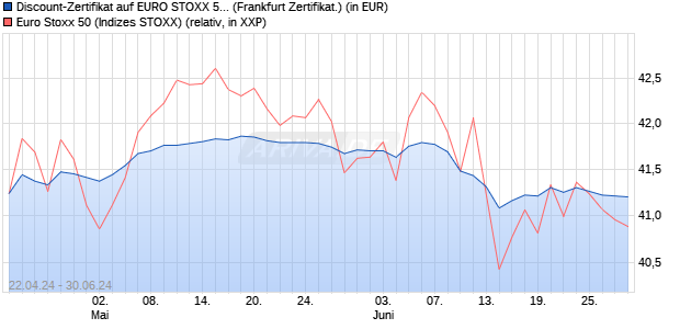 Discount-Zertifikat auf EURO STOXX 50 [Landesbank. (WKN: LB4774) Chart