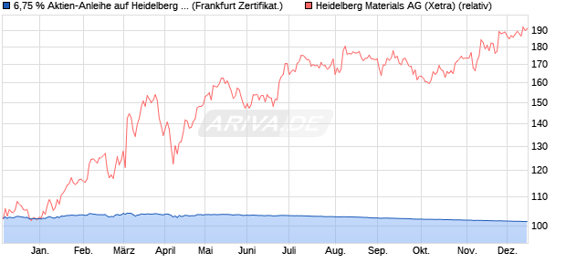 6,75 % Aktien-Anleihe auf Heidelberg Materials [Land. (WKN: LB47JU) Chart
