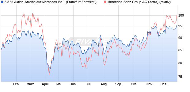 5,8 % Aktien-Anleihe auf Mercedes-Benz Group [Land. (WKN: LB47KZ) Chart