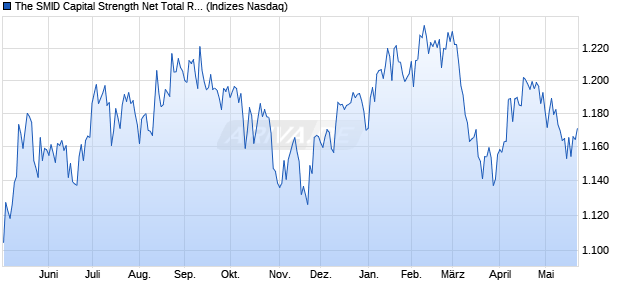 The SMID Capital Strength Net Total Return Index [Ind. Chart
