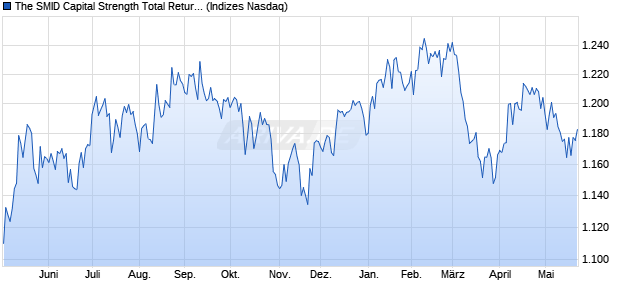 The SMID Capital Strength Total Return Index [Index] Chart