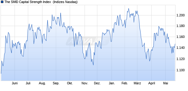 The SMID Capital Strength Index [Index] Chart