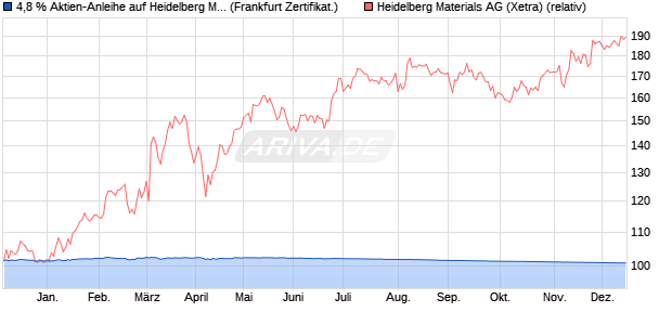 4,8 % Aktien-Anleihe auf Heidelberg Materials [Lande. (WKN: LB47JR) Chart