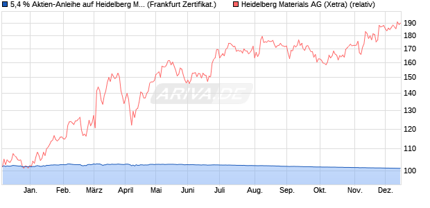 5,4 % Aktien-Anleihe auf Heidelberg Materials [Lande. (WKN: LB47JS) Chart